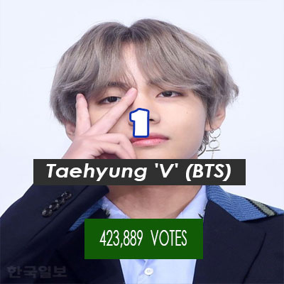 Taehyung 'V' (BTS)
423,889 VOTES
