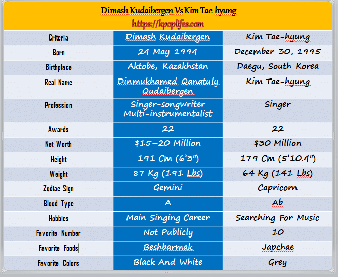 Dimash Kudaibergen Vs Kim Tae-hyung Compare Singer
